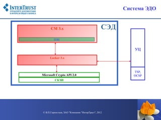 Система ЭДО


      СМ 3.х                                     СЭД
         ПЗИ


                                                          УЦ

     Locker 3.х



                                                          TSP,
Microsoft Crypto API 2.0                                  OCSP
         СКЗИ




© В.П.Горностаев, ЗАО "Компания "ИнтерТраст", 2012
 