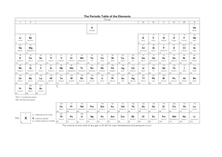 The Periodic Table of the Elements
Group
I

II

III

IV

V

VI

VII

0

1

4

H

He

Hydrogen

Helium

1

2

7

9

11

12

14

16

19

20

Li

Be

B

C

N

O

F

Ne

Lithium

Beryllium

3

Boron

4

5

Carbon

6

Nitrogen

7

Oxygen

8

Fluorine

9

Neon

10

23

24

27

28

31

32

35.5

40

Na

Mg

Al

Si

P

S

Cl

Ar

Sodium

11

Magnesium

Silicon

Aluminium

12

14

13

Phosphorus

15

Sulfur

16

Argon

Chlorine

18

17

39

40

45

48

51

52

55

56

59

59

64

65

70

73

75

79

80

84

K

Ca

Sc

Ti

V

Cr

Mn

Fe

Co

Ni

Cu

Zn

Ga

Ge

As

Se

Br

Kr

Potassium

19

Calcium

20

Scandium

Titanium

21

22

Vanadium

23

Chromium

24

Manganese

25

85

88

89

91

93

96

Rb

Sr

Y

Zr

Nb

Mo

Iron

26

Rubidium

37

Strontium

38

Yttrium

Zirconium

39

40

Niobium

41

Molybdenum

42

Cobalt

27

Nickel

28

Copper

29

Zinc

30

Gallium

31

Germanium

32

Arsenic

33

Selenium

34

Bromine

35

Krypton

36

101
Technetium

43

103

106

108

112

115

119

122

128

127

131

Ru

Tc

Rh

Pd

Ag

Cd

In

Sn

Sb

Te

I

Xe

Ruthenium

44

Rhodium

45

Palladium

46

Silver

47

Cadmium

48

Indium

49

Tin

50

Antimony

51

Tellurium

52

Iodine

53

Xenon

54

133

137

139

178

181

184

186

190

192

195

197

201

204

207

Cs

Ba

La

Hf

Ta

W

Re

Os

Ir

Pt

Au

Hg

Tl

Pb

Bi

Po

At

Rn

Caesium

Barium

Lanthanum

Hafnium

Tantalum

Tungsten

Rhenium

Osmium

Iridium

Platinum

Gold

Mercury

Thallium

Lead

Bismuth

Polonium

Astatine

Radon

55

56

57
226

* 72
227

Fr

Ra
Radium

74

75

76

77

78

79

80

82

81

83

84

85

86

C

Ac

Francium

73

209

Actinium

87

88

89

†

*58–71 Lanthanoid series
†90–103 Actinoid series
140

141

144

Ce

Pr

Nd

Cerium

Praseodymium

58
a

X

Key
b

a = relativea tomic mass

X = atomic symbol
b = proton (atomic) number 90

59

Neodymium

60

150
Promethium

61

152

157

159

163

165

167

169

173

175

Sm

Pm

Eu

Gd

Tb

Dy

Ho

Er

Tm

Yb

Lu

Samarium

62

Europium

63

Gadolinium

64

Terbium

65

Dysprosium

66

Holmium

67

Erbium

68

Thulium

69

Ytterbium

70

Lutetium

71

238

232

Th

Pa

U

Np

Pu

Am

Cm

Bk

Cf

Es

Fm

Md

No

Lr

Thorium

Protactinium

Uranium

Neptunium

Plutonium

Americium

Curium

Berkelium

Californium

Einsteinium

Fermium

Mendelevium

Nobelium

Lawrencium

91

92

93

94

95
3

96

97

98

99

The volume of one mole of any gas is 24 dm at room temperature and pressure (r.t.p.).

100

101

102

103

 