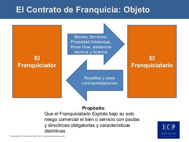 Aspectos Legales Inversión Franquicias