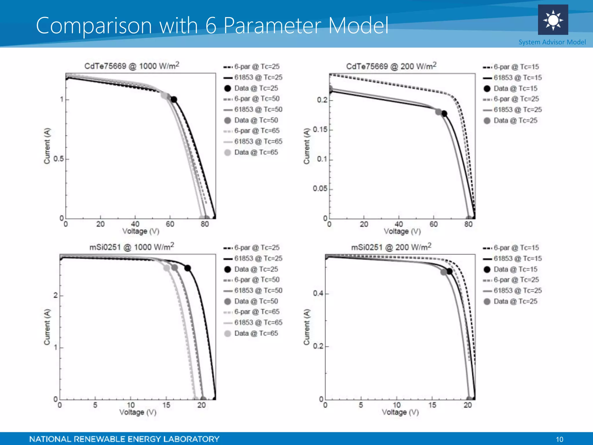 10
Comparison with 6 Parameter Model System Advisor Model
 