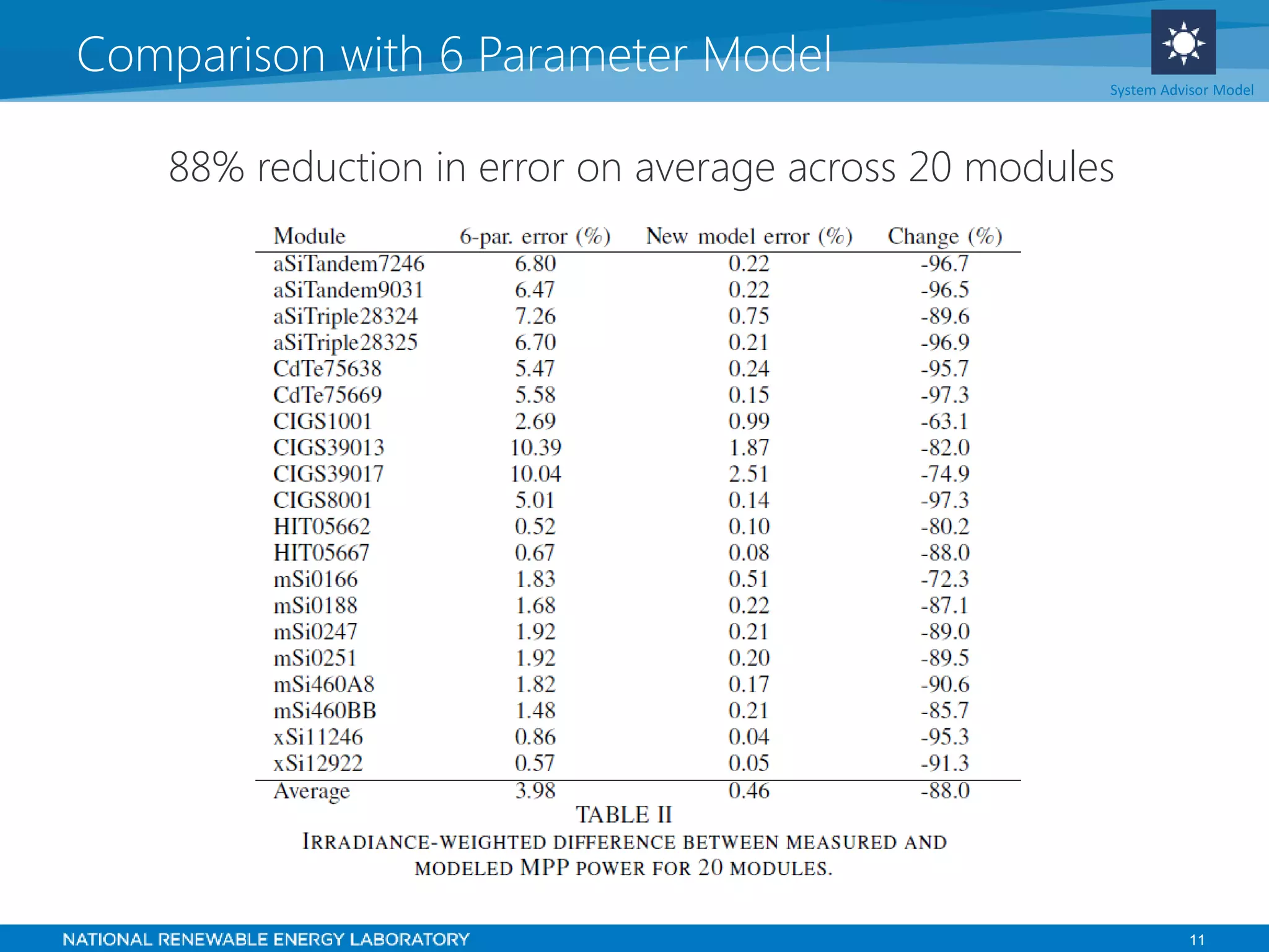 11
Comparison with 6 Parameter Model System Advisor Model
88% reduction in error on average across 20 modules
 