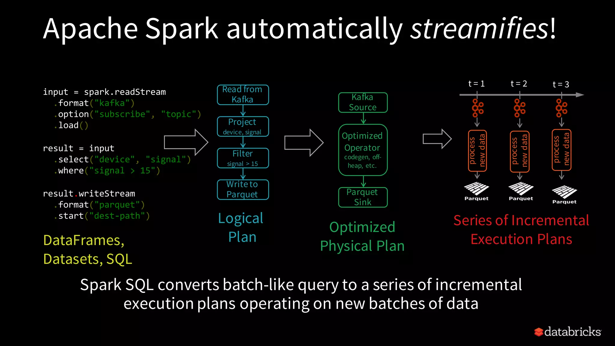 DataFrames, Datasets, SQL input = spark.readStream .format("kafka") .option("subscribe", "topic") .load() result = input .select("device", "signal") .where("signal > 15") result.writeStream .format("parquet") .start("dest-path") Logical Plan Read from Kafka Project device, signal Filter signal > 15 Writeto Parquet Apache Spark automatically streamifies! Spark SQL converts batch-like query to a series of incremental execution plans operating on new batches of data Series of Incremental Execution Plans Kafka Source Optimized Operator codegen, off- heap, etc. Parquet Sink Optimized Physical Plan process newdata t = 1 t = 2 t = 3 process newdata process newdata 