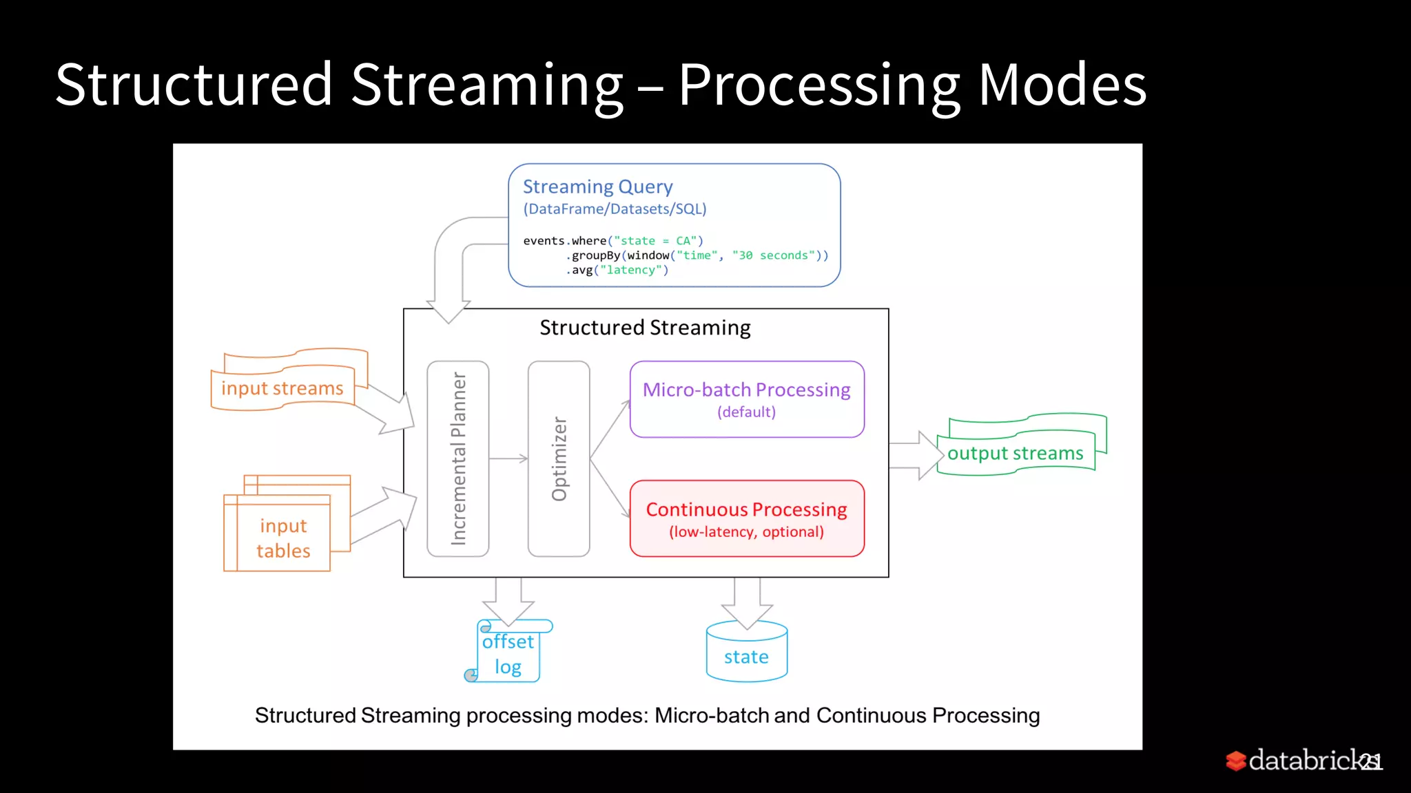 Structured Streaming – Processing Modes 21 