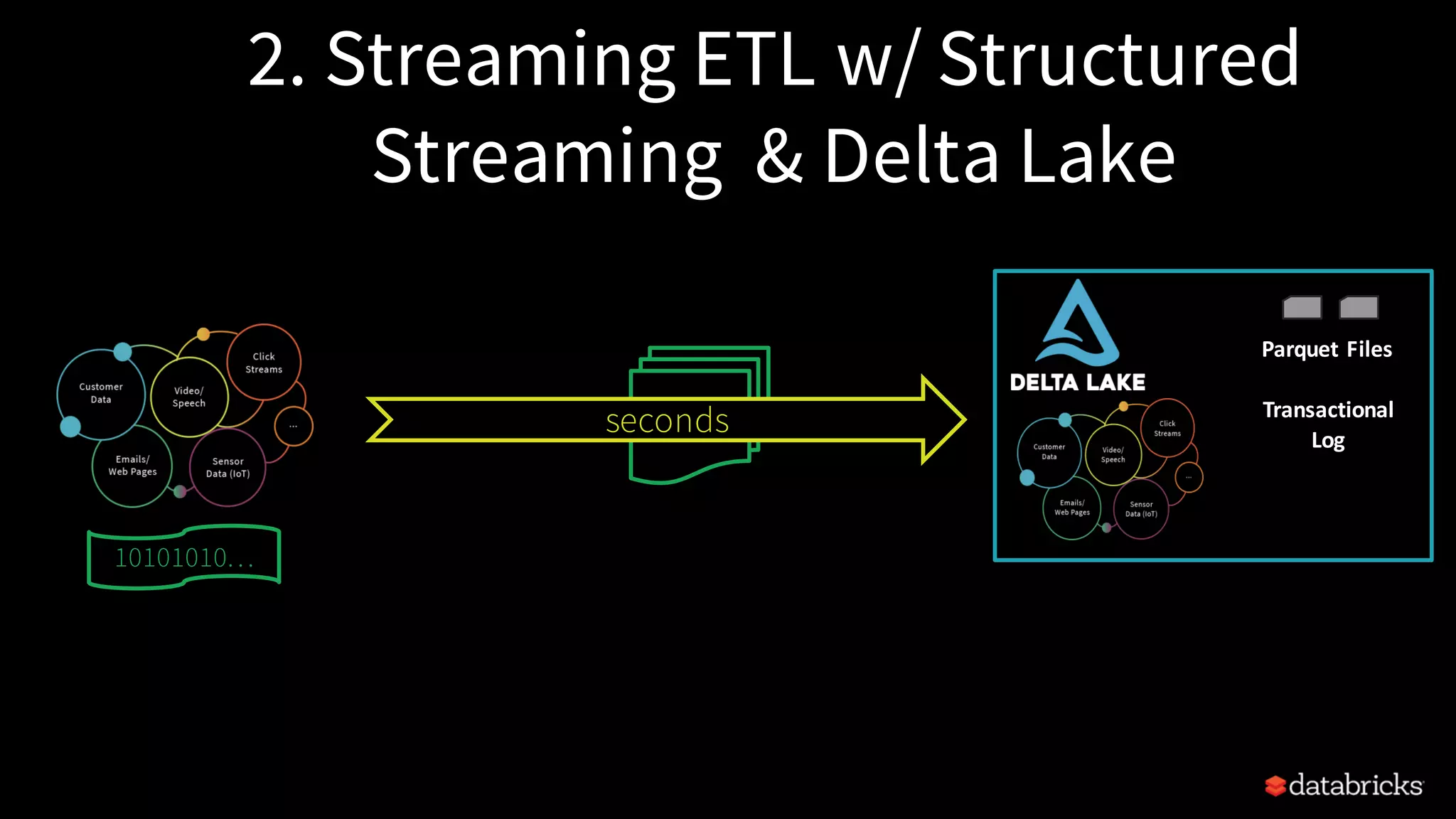 2. Streaming ETL w/ Structured Streaming & Delta Lake seconds 10101010... Transactional Log Parquet	Files 