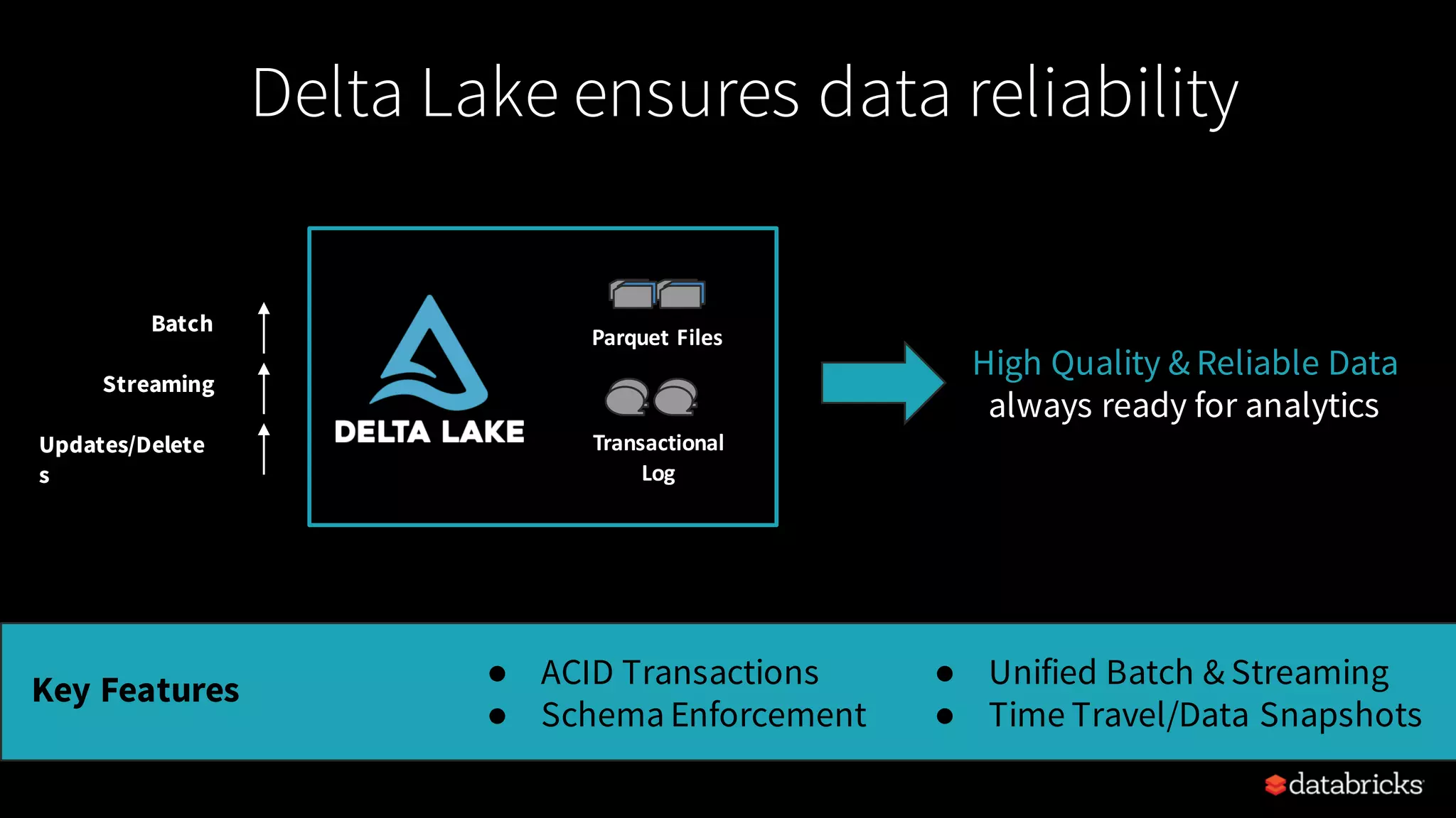 Transactional Log Parquet	Files Delta Lake ensures data reliability Streaming ● ACID Transactions ● Schema Enforcement ● Unified Batch & Streaming ● Time Travel/Data Snapshots Key Features High Quality & Reliable Data always ready for analytics Batch Updates/Delete s 