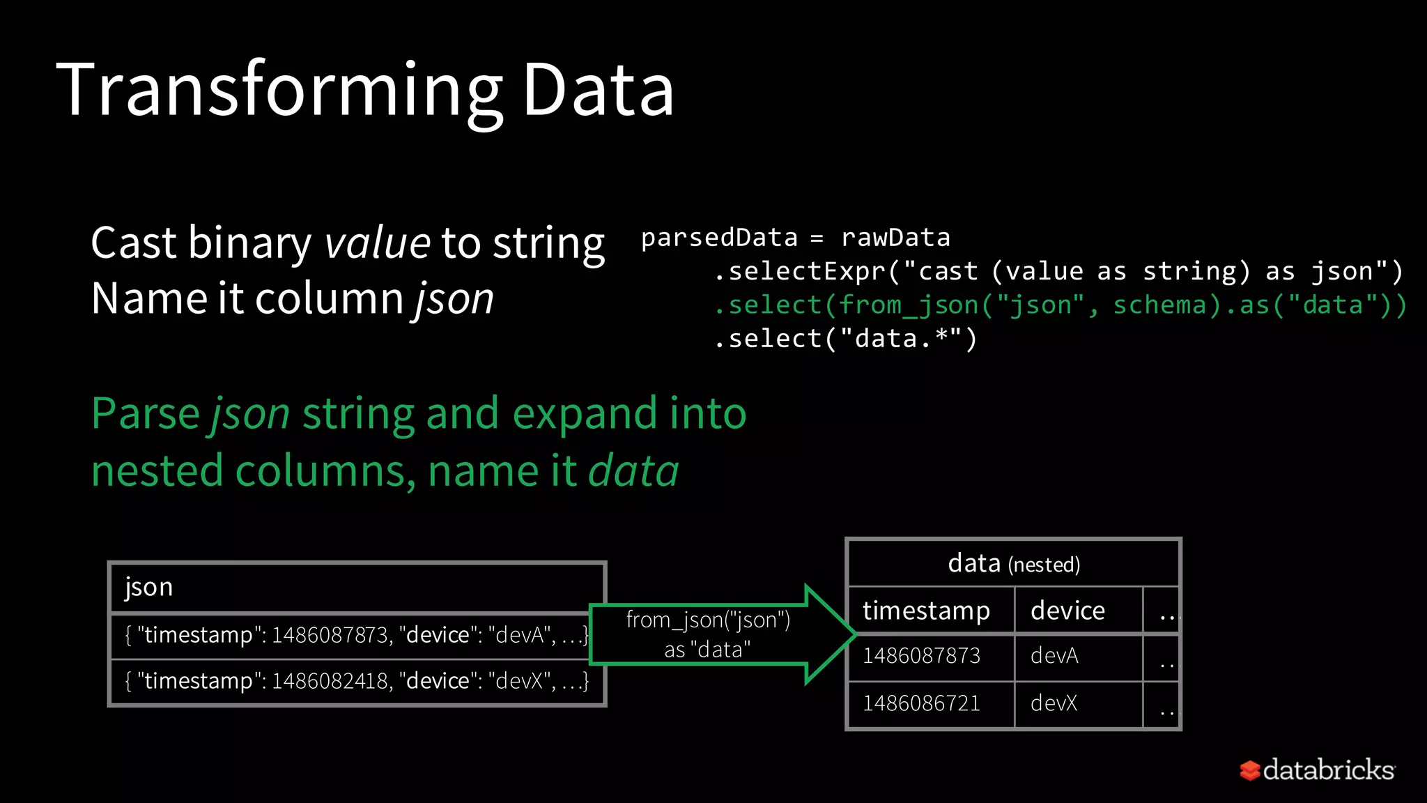 Transforming Data Cast binary value to string Name it column json Parse json string and expand into nested columns, name it data parsedData = rawData .selectExpr("cast (value as string) as json") .select(from_json("json", schema).as("data")) .select("data.*") json { "timestamp": 1486087873, "device": "devA", …} { "timestamp": 1486082418, "device": "devX", …} data (nested) timestamp device … 1486087873 devA … 1486086721 devX … from_json("json") as "data" 