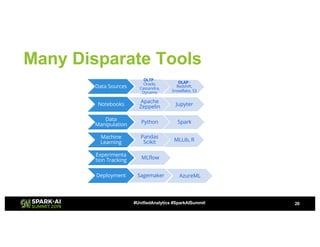 Many Disparate Tools
20#UnifiedAnalytics #SparkAISummit
Data Sources
OLTP -
Oracle,
Cassandra,
Dynamo
OLAP -
Redshift,
Sno...