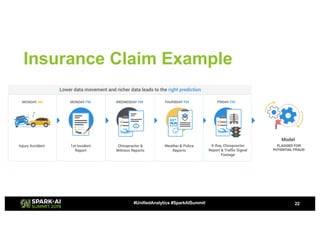 Insurance Claim Example
22#UnifiedAnalytics #SparkAISummit
 