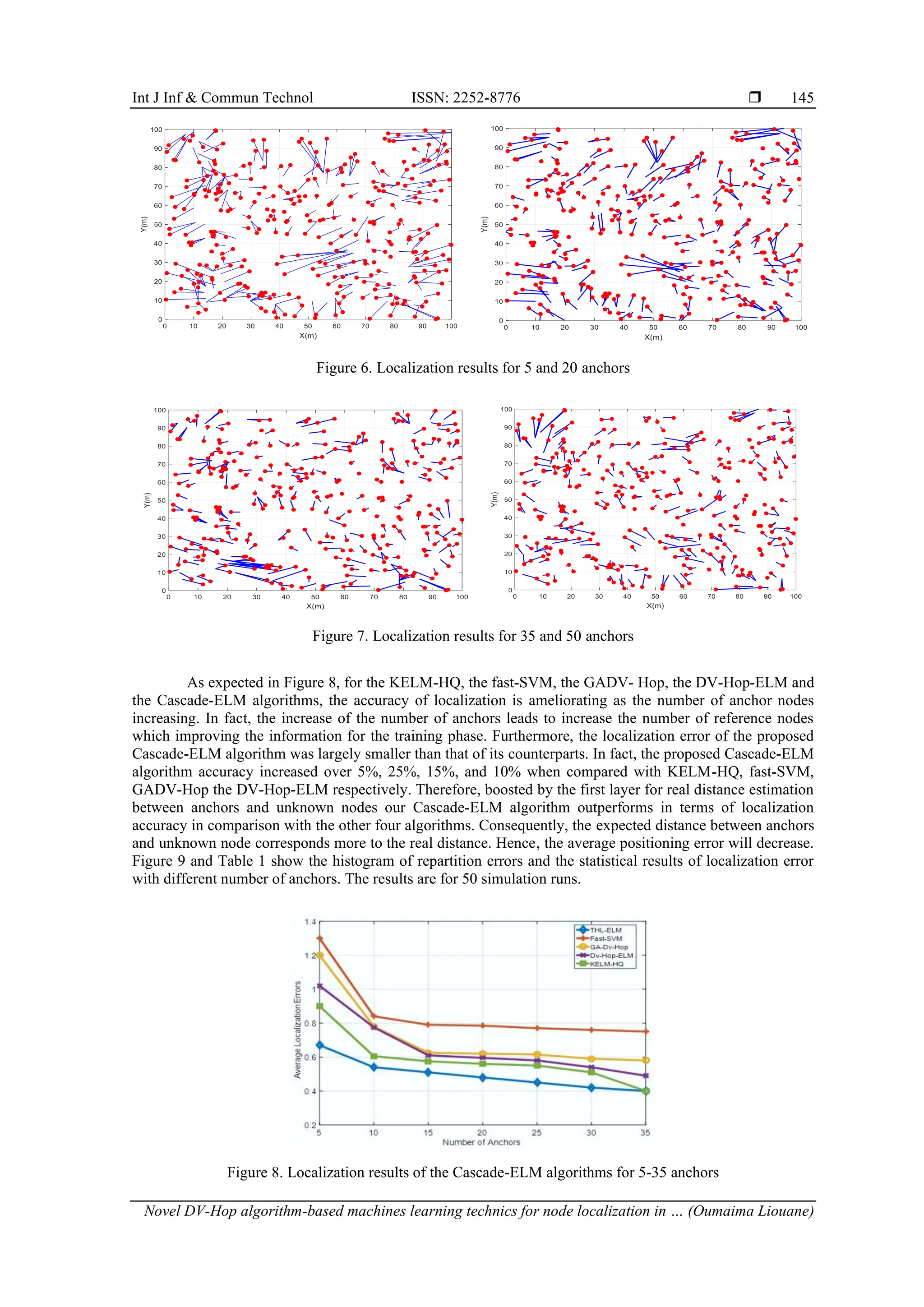 Int J Inf & Commun Technol ISSN: 2252-8776  Novel DV-Hop algorithm-based machines learning technics for node localization in … (Oumaima Liouane) 145 Figure 6. Localization results for 5 and 20 anchors Figure 7. Localization results for 35 and 50 anchors As expected in Figure 8, for the KELM-HQ, the fast-SVM, the GADV- Hop, the DV-Hop-ELM and the Cascade-ELM algorithms, the accuracy of localization is ameliorating as the number of anchor nodes increasing. In fact, the increase of the number of anchors leads to increase the number of reference nodes which improving the information for the training phase. Furthermore, the localization error of the proposed Cascade-ELM algorithm was largely smaller than that of its counterparts. In fact, the proposed Cascade-ELM algorithm accuracy increased over 5%, 25%, 15%, and 10% when compared with KELM-HQ, fast-SVM, GADV-Hop the DV-Hop-ELM respectively. Therefore, boosted by the first layer for real distance estimation between anchors and unknown nodes our Cascade-ELM algorithm outperforms in terms of localization accuracy in comparison with the other four algorithms. Consequently, the expected distance between anchors and unknown node corresponds more to the real distance. Hence, the average positioning error will decrease. Figure 9 and Table 1 show the histogram of repartition errors and the statistical results of localization error with different number of anchors. The results are for 50 simulation runs. Figure 8. Localization results of the Cascade-ELM algorithms for 5-35 anchors 