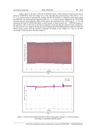 Statcom Static Synchronous Condensor Real-Time simulation of static synchronous condenser for compensation ...