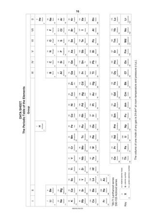 24

88

0620/02 M/J/03

89

Key

b

X

a

†

72

b = proton (atomic) number

X = atomic symbol

a = relative atomic mass

*58-71 Lanthanoid series
†90-103 Actinoid series

88

Ac

Actinium

Ra

Radium

Fr

Francium

87

*

Hafnium

Lanthanum

57

Hf

La

40

Zirconium

Zr

91

Titanium

178

Yttrium

22

48

Ti

139

39

Y

89

Scandium

21

227

Caesium

56

Barium

Cs

45

Sc

226

55

137

Ba

133

Strontium

Rubidium

38

Rb

37

Sr

85

Calcium

Potassium

19

Ca

20

40

Sodium

39

Magnesium

Na

12

Mg

23

Beryllium

4

Lithium

K

11

3

9

Be

7

II

Li

I

51

Ta

181

Niobium

Nb

93

90

58

73

52

Mo

96

W

184

141

Pa

Thorium

55

Tc
186

Re

144

Nd

92

60

Uranium

U

238

Neodymium

75

Rhenium

43

Technetium

25

Manganese

Mn
29

30

65

8

9

VII

2

0

Ru

101

Iron

190

Pm

Osmium

Os

Np
93

Neptunium

61

Promethium

76

44

Ruthenium

26

56

Fe

Sm

150

Iridium

Pu
94

Plutonium

62

Eu

152

Platinum

Am
95

Americium

63

Europium

78

195

Pt

Ir

46

Palladium

Pd

106

Nickel

Ni

192

Samarium

77

45

Rhodium

Rh

103

Cobalt

Co

Gd

157

Gold

Au

197

Silver

96

64

Curium

Cm

Gadolinium

79

47

Ag

108

Copper

Cu

201

Bk

Terbium

Tb

159

Mercury

Hg

97

Berkelium

65

80

48

Cadmium

Cd

112

Zinc

Zn

11

70

Dy

162

Thallium

Tl

204

Indium

Cf
98

Californium

66

165

Es

Holmium

Ho

99

Einsteinium

67

82

Lead

Pb

207

Tin

Sn
50

119

In

32

Germanium

Ge

73

Silicon

115

Gallium

Ga

Dysprosium

81

49

31

13

Aluminium

Si

Al
14

28

Carbon

27

Boron

12

C

14

75

Sb

122

Arsenic

As

Bi

209

Fermium

Fm

Erbium

Er

167

Bismuth

100

68

83

51

Antimony

33

15

Phosphorus

P

31

Nitrogen

N

Se

79

Sulphur

S

32

Oxygen

Po

169

Md

Thulium

Tm

101

Mendelevium

69

84

Polonium

52

Tellurium

Te

128

Selenium

34

16

16

O

Yb

173

Astatine

At

Iodine

I

127

Bromine

Br

80

Chlorine

No
102

Nobelium

70

Ytterbium

85

53

35

17

Cl

35.5

Fluorine

F

19

Lr

Lutetium

Lu

175

Radon

Rn

Xenon

Xe

131

Krypton

Kr

84

Argon

Ar

40

Neon

103

Lawrencium

71

86

54

36

18

10

Ne

20

Helium

Hydrogen

B

4

28

64

7

VI

He

27

59

6

V

H

59

5

IV

The volume of one mole of any gas is 24 dm3 at room temperature and pressure (r.t.p.).

91

Protactinium

Th

232

Praseodymium

Cerium

59

Pr

Ce

74

Tungsten

42

Molybdenum

24

Chromium

Cr

140

Tantalum

41

23

Vanadium

V

1

III
1

Group

DATA SHEET
The Periodic Table of the Elements

16

 