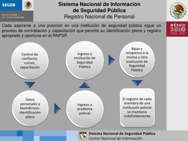 Antecedentes Del Sistema Nacional De Seguridad Publica