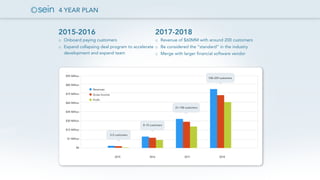 4 YEAR PLAN
2015-2016	
  
o Onboard paying customers
o Expand collapsing deal program to accelerate
development and expand...