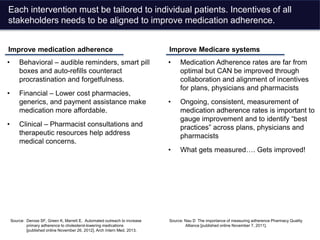 Each intervention must be tailored to individual patients. Incentives of all
stakeholders needs to be aligned to improve medication adherence.
Source: Derose SF, Green K, Marrett E. Automated outreach to increase
primary adherence to cholesterol-lowering medications
[published online November 26, 2012]. Arch Intern Med. 2013.
Improve medication adherence
• Behavioral – audible reminders, smart pill
boxes and auto-refills counteract
procrastination and forgetfulness.
• Financial – Lower cost pharmacies,
generics, and payment assistance make
medication more affordable.
• Clinical – Pharmacist consultations and
therapeutic resources help address
medical concerns.
Improve Medicare systems
• Medication Adherence rates are far from
optimal but CAN be improved through
collaboration and alignment of incentives
for plans, physicians and pharmacists
• Ongoing, consistent, measurement of
medication adherence rates is important to
gauge improvement and to identify “best
practices” across plans, physicians and
pharmacists
• What gets measured…. Gets improved!
Source: Nau D The importance of measuring adherence Pharmacy Quality
Alliance [published online November 7, 2011].
 