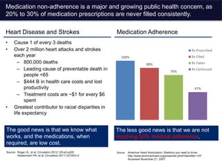 Medication non-adherence is a major and growing public health concern, as
20% to 30% of medication prescriptions are never filled consistently.
Heart Disease and Strokes
• Cause 1 of every 3 deaths
• Over 2 million heart attacks and strokes
each year
– 800,000 deaths
– Leading cause of preventable death in
people <65
– $444 B in health care costs and lost
productivity
– Treatment costs are ~$1 for every $6
spent
• Greatest contributor to racial disparities in
life expectancy
The less good news is that we are not
reaching 50% medical adherence.
100%
88%
76%
47%
Rx Prescribed
Rx Filled
Rx Taken
Rx Continued
The good news is that we know what
works, and the medications, when
required, are low cost.
Medication Adherence
Source: American Heart Association: Statistics you need to know.
http://www.americanheart.org/presenter.jhtml?identifier=107
Accessed November 21, 2007.
Source: Roger VL, et al. Circulation 2012;125:e2-e220
Heidenriech PA, et al. Circulation 2011;123:933–4
 