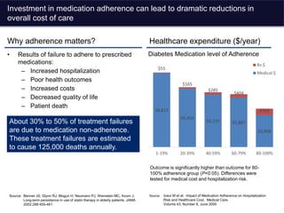 Investment in medication adherence can lead to dramatic reductions in
overall cost of care
Why adherence matters?
• Results of failure to adhere to prescribed
medications:
– Increased hospitalization
– Poor health outcomes
– Increased costs
– Decreased quality of life
– Patient death
Diabetes Medication level of Adherence
$8,812
$6,959
$6,237 $5,887
$3,808
$55
$165
$285
$404
$763
1-19% 20-39% 40-59% 60-79% 80-100%
Rx $
Medical $
About 30% to 50% of treatment failures
are due to medication non-adherence.
These treatment failures are estimated
to cause 125,000 deaths annually.
Healthcare expenditure ($/year)
Outcome is significantly higher than outcome for 80-
100% adherence group (P<0.05). Differences were
tested for medical cost and hospitalization risk.
Source: Sokol M et al. Impact of Medication Adherence on Hospitalization
Risk and Healthcare Cost. Medical Care.
Volume 43, Number 6, June 2005
Source: Benner JS, Glynn RJ, Mogun H, Neumann PJ, Weinstein MC, Avorn J.
Long-term persistence in use of statin therapy in elderly patients. JAMA
2002;288:455-461
 