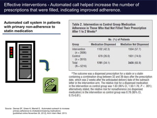 Effective interventions - Automated call helped increase the number of
prescriptions that were filled, indicating improved adherence.
Source: Derose SF, Green K, Marrett E. Automated outreach to increase
primary adherence to cholesterol-lowering medications
[published online November 26, 2012]. Arch Intern Med. 2013.
Automated call system in patients
with primary non-adherence to
statin medication
 