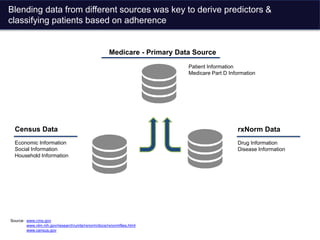 Blending data from different sources was key to derive predictors &
classifying patients based on adherence
Source: www.cms.gov
www.nlm.nih.gov/research/umls/rxnorm/docs/rxnormfiles.html
www.census.gov
Medicare - Primary Data Source
Drug Information
Disease Information
rxNorm Data
Economic Information
Social Information
Household Information
Census Data
Patient Information
Medicare Part D Information
 