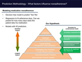 Prediction Methodology - What factors influence nonadherence?
• Decision tree model to predict ‘Yes’/’No’
• Regression to fit adherence days. Can we
predict for how many days does this
patient take his medication
• Models with 45 predictors
Modeling medication nonadherence
Socioeconomic Factors
Changing the Context
To make individuals’ behavior
Long-lasting
Protective Interventions
Clinical
Interventions
Counseling
& Education
Largest
Impact
Smallest
Impact
Poverty, education, housing, inequality
Brief intervention for alcohol,
cessation treatment
0g trans fat, salt, smoke-free
laws, tobacco tax
Rx for high blood pressure, high
cholesterol
Eat healthy, be physically active
Examples for
cardiovascular health
Our Hypothesis
 