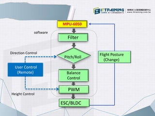 Balance
Control
PWM
User Control
(Remote)
Height Control
Direction Control
Pitch/Roll
Filter
MPU-6050
Flight Posture
(Change)
software
ESC/BLDC
 