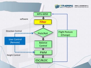 Balance
Control
PWM
User Control
(Remote)
Height Control
Direction Control
Pitch/Roll
Filter
MPU-6050
Flight Posture
(Change)
software
ESC/BLDC
 