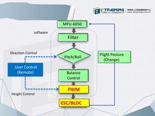 Balance
Control
PWM
User Control
(Remote)
Height Control
Direction Control
Pitch/Roll
Filter
MPU-6050
Flight Posture
(Change)
software
ESC/BLDC
 