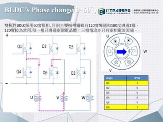 BLDC’s Phase change(0~60ﾟ)
雙極性BDLC採用60度換相, 目前主要換相邏輯有120度導通和180度導通2種．
120度較為常用.每一相只導通兩個電晶體；三相電流亦只有兩相電流流通．
U
V
W
Angle 0~60
Q1 1
Q2 0
Q3 0
Q4 0
Q5 0
Q6 1
 