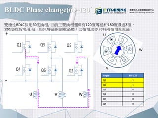 BLDC Phase change(60~120ﾟ)
V
W
Angle 60~120
Q1 1
Q2 1
Q3 0
Q4 0
Q5 0
Q4 0
雙極性BDLC採用60度換相, 目前主要換相邏輯有120度導通和180度導通2種．
120度較為常用.每一相只導通兩個電晶體；三相電流亦只有兩相電流流通．
U
 