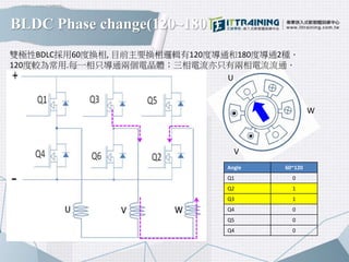 BLDC Phase change(120~180ﾟ)
V
W
Angle 60~120
Q1 0
Q2 1
Q3 1
Q4 0
Q5 0
Q4 0
雙極性BDLC採用60度換相, 目前主要換相邏輯有120度導通和180度導通2種．
120度較為常用.每一相只導通兩個電晶體；三相電流亦只有兩相電流流通．
U
 