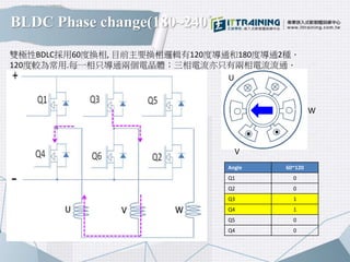 BLDC Phase change(180~240ﾟ)
V
W
Angle 60~120
Q1 0
Q2 0
Q3 1
Q4 1
Q5 0
Q4 0
雙極性BDLC採用60度換相, 目前主要換相邏輯有120度導通和180度導通2種．
120度較為常用.每一相只導通兩個電晶體；三相電流亦只有兩相電流流通．
U
 