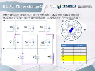 BLDC Phase change(240~300ﾟ)
V
W
Angle 60~120
Q1 0
Q2 0
Q3 0
Q4 1
Q5 1
Q4 0
雙極性BDLC採用60度換相, 目前主要換相邏輯有120度導通和180度導通2種．
120度較為常用.每一相只導通兩個電晶體；三相電流亦只有兩相電流流通．
U
 