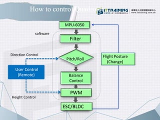 How to control Quadrotor
Balance
Control
PWM
User Control
(Remote)
Height Control
Direction Control
Pitch/Roll
Filter
MPU-6050
Flight Posture
(Change)
software
ESC/BLDC
 