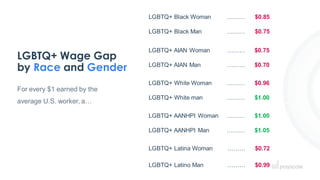 LGBTQ+ Wage Gap
by Race and Gender
For every $1 earned by the
average U.S. worker, a…
LGBTQ+ Black Woman ……… $0.85
LGBTQ+ ...