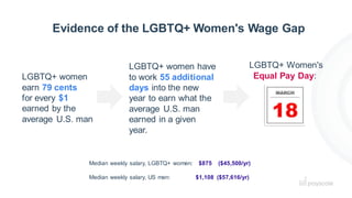Evidence of the LGBTQ+ Women's Wage Gap
LGBTQ+ women
earn 79 cents
for every $1
earned by the
average U.S. man
LGBTQ+ wome...
