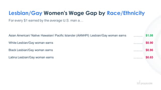Lesbian/Gay Women's Wage Gap by Race/Ethnicity
For every $1 earned by the average U.S. man a…
Asian American/ Native Hawai...