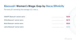 Bisexual+ Women's Wage Gap by Race/Ethnicity
For every $1 earned by the average U.S. man a…
AANHPI Bisexual+ woman earns …...