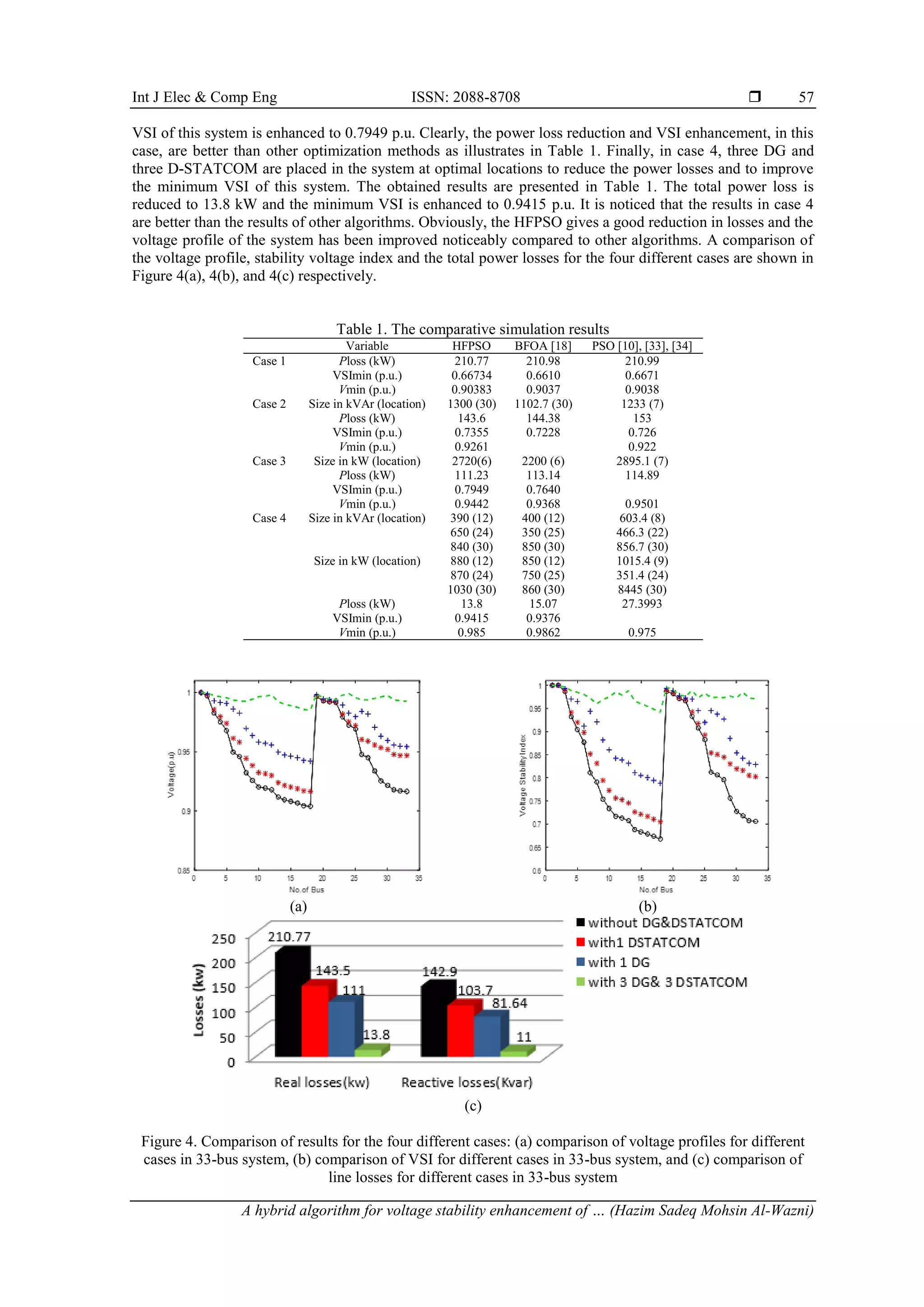 Int J Elec & Comp Eng ISSN: 2088-8708 
A hybrid algorithm for voltage stability enhancement of … (Hazim Sadeq Mohsin Al-Wazni)
57
VSI of this system is enhanced to 0.7949 p.u. Clearly, the power loss reduction and VSI enhancement, in this
case, are better than other optimization methods as illustrates in Table 1. Finally, in case 4, three DG and
three D-STATCOM are placed in the system at optimal locations to reduce the power losses and to improve
the minimum VSI of this system. The obtained results are presented in Table 1. The total power loss is
reduced to 13.8 kW and the minimum VSI is enhanced to 0.9415 p.u. It is noticed that the results in case 4
are better than the results of other algorithms. Obviously, the HFPSO gives a good reduction in losses and the
voltage profile of the system has been improved noticeably compared to other algorithms. A comparison of
the voltage profile, stability voltage index and the total power losses for the four different cases are shown in
Figure 4(a), 4(b), and 4(c) respectively.
Table 1. The comparative simulation results
Variable HFPSO BFOA [18] PSO [10], [33], [34]
Case 1 Ploss (kW) 210.77 210.98 210.99
VSImin (p.u.) 0.66734 0.6610 0.6671
Vmin (p.u.) 0.90383 0.9037 0.9038
Case 2 Size in kVAr (location) 1300 (30) 1102.7 (30) 1233 (7)
Ploss (kW) 143.6 144.38 153
VSImin (p.u.) 0.7355 0.7228 0.726
Vmin (p.u.) 0.9261 0.922
Case 3 Size in kW (location) 2720(6) 2200 (6) 2895.1 (7)
Ploss (kW) 111.23 113.14 114.89
VSImin (p.u.) 0.7949 0.7640
Vmin (p.u.) 0.9442 0.9368 0.9501
Case 4 Size in kVAr (location) 390 (12)
650 (24)
840 (30)
400 (12)
350 (25)
850 (30)
603.4 (8)
466.3 (22)
856.7 (30)
Size in kW (location) 880 (12)
870 (24)
1030 (30)
850 (12)
750 (25)
860 (30)
1015.4 (9)
351.4 (24)
8445 (30)
Ploss (kW) 13.8 15.07 27.3993
VSImin (p.u.) 0.9415 0.9376
Vmin (p.u.) 0.985 0.9862 0.975
(a) (b)
(c)
Figure 4. Comparison of results for the four different cases: (a) comparison of voltage profiles for different
cases in 33-bus system, (b) comparison of VSI for different cases in 33-bus system, and (c) comparison of
line losses for different cases in 33-bus system
 