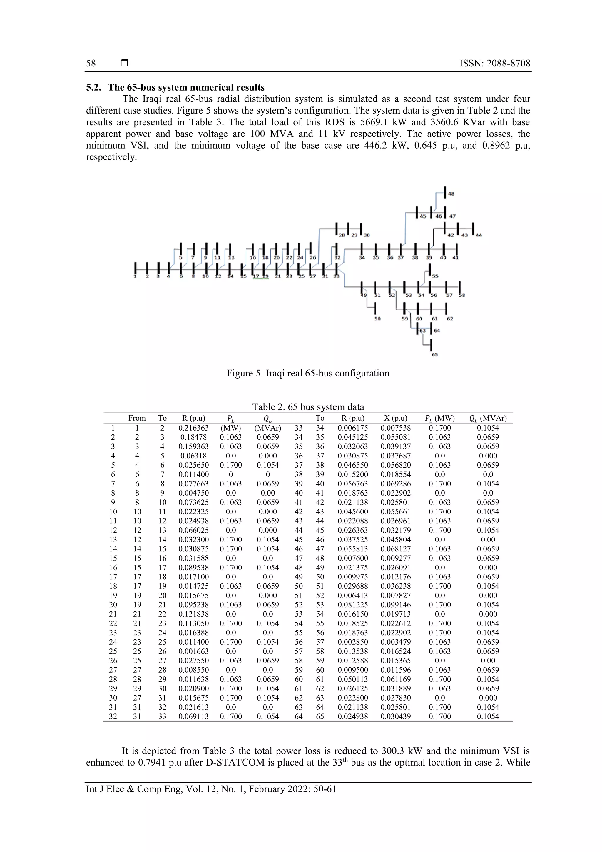  ISSN: 2088-8708
Int J Elec & Comp Eng, Vol. 12, No. 1, February 2022: 50-61
58
5.2. The 65-bus system numerical results
The Iraqi real 65-bus radial distribution system is simulated as a second test system under four
different case studies. Figure 5 shows the system’s configuration. The system data is given in Table 2 and the
results are presented in Table 3. The total load of this RDS is 5669.1 kW and 3560.6 KVar with base
apparent power and base voltage are 100 MVA and 11 kV respectively. The active power losses, the
minimum VSI, and the minimum voltage of the base case are 446.2 kW, 0.645 p.u, and 0.8962 p.u,
respectively.
Figure 5. Iraqi real 65-bus configuration
Table 2. 65 bus system data
From To R (p.u) 𝑃𝐿 𝑄𝐿 To R (p.u) X (p.u) 𝑃𝐿 (MW) 𝑄𝐿 (MVAr)
1 1 2 0.216363 (MW) (MVAr) 33 34 0.006175 0.007538 0.1700 0.1054
2 2 3 0.18478 0.1063 0.0659 34 35 0.045125 0.055081 0.1063 0.0659
3 3 4 0.159363 0.1063 0.0659 35 36 0.032063 0.039137 0.1063 0.0659
4 4 5 0.06318 0.0 0.000 36 37 0.030875 0.037687 0.0 0.000
5 4 6 0.025650 0.1700 0.1054 37 38 0.046550 0.056820 0.1063 0.0659
6 6 7 0.011400 0 0 38 39 0.015200 0.018554 0.0 0.0
7 6 8 0.077663 0.1063 0.0659 39 40 0.056763 0.069286 0.1700 0.1054
8 8 9 0.004750 0.0 0.00 40 41 0.018763 0.022902 0.0 0.0
9 8 10 0.073625 0.1063 0.0659 41 42 0.021138 0.025801 0.1063 0.0659
10 10 11 0.022325 0.0 0.000 42 43 0.045600 0.055661 0.1700 0.1054
11 10 12 0.024938 0.1063 0.0659 43 44 0.022088 0.026961 0.1063 0.0659
12 12 13 0.066025 0.0 0.000 44 45 0.026363 0.032179 0.1700 0.1054
13 12 14 0.032300 0.1700 0.1054 45 46 0.037525 0.045804 0.0 0.00
14 14 15 0.030875 0.1700 0.1054 46 47 0.055813 0.068127 0.1063 0.0659
15 15 16 0.031588 0.0 0.0 47 48 0.007600 0.009277 0.1063 0.0659
16 15 17 0.089538 0.1700 0.1054 48 49 0.021375 0.026091 0.0 0.000
17 17 18 0.017100 0.0 0.0 49 50 0.009975 0.012176 0.1063 0.0659
18 17 19 0.014725 0.1063 0.0659 50 51 0.029688 0.036238 0.1700 0.1054
19 19 20 0.015675 0.0 0.000 51 52 0.006413 0.007827 0.0 0.000
20 19 21 0.095238 0.1063 0.0659 52 53 0.081225 0.099146 0.1700 0.1054
21 21 22 0.121838 0.0 0.0 53 54 0.016150 0.019713 0.0 0.000
22 21 23 0.113050 0.1700 0.1054 54 55 0.018525 0.022612 0.1700 0.1054
23 23 24 0.016388 0.0 0.0 55 56 0.018763 0.022902 0.1700 0.1054
24 23 25 0.011400 0.1700 0.1054 56 57 0.002850 0.003479 0.1063 0.0659
25 25 26 0.001663 0.0 0.0 57 58 0.013538 0.016524 0.1063 0.0659
26 25 27 0.027550 0.1063 0.0659 58 59 0.012588 0.015365 0.0 0.00
27 27 28 0.008550 0.0 0.0 59 60 0.009500 0.011596 0.1063 0.0659
28 28 29 0.011638 0.1063 0.0659 60 61 0.050113 0.061169 0.1700 0.1054
29 29 30 0.020900 0.1700 0.1054 61 62 0.026125 0.031889 0.1063 0.0659
30 27 31 0.015675 0.1700 0.1054 62 63 0.022800 0.027830 0.0 0.000
31 31 32 0.021613 0.0 0.0 63 64 0.021138 0.025801 0.1700 0.1054
32 31 33 0.069113 0.1700 0.1054 64 65 0.024938 0.030439 0.1700 0.1054
It is depicted from Table 3 the total power loss is reduced to 300.3 kW and the minimum VSI is
enhanced to 0.7941 p.u after D-STATCOM is placed at the 33th
bus as the optimal location in case 2. While
 