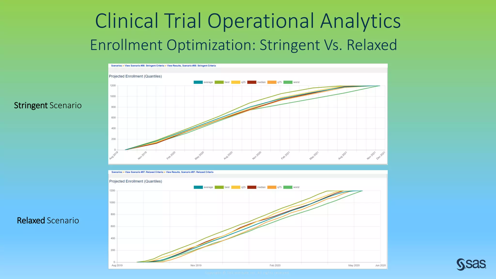 Copyright © SAS Institute Inc. All rights reserved.
Clinical Trial Operational Analytics
Enrollment Optimization: Stringent Vs. Relaxed
Stringent Scenario
Relaxed Scenario
 