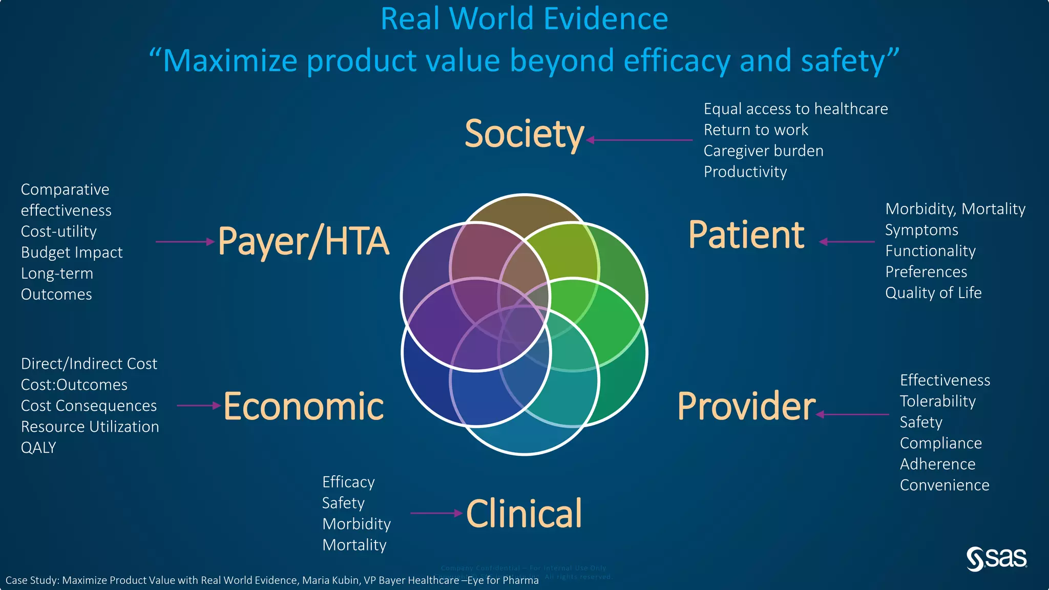Company Confidential – For Internal Use Only
Copyright © SAS Institute Inc. All rights reserved.
Real World Evidence
“Maximize product value beyond efficacy and safety”
Society
Patient
Provider
Clinical
Economic
Payer/HTA
Comparative
effectiveness
Cost-utility
Budget Impact
Long-term
Outcomes
Direct/Indirect Cost
Cost:Outcomes
Cost Consequences
Resource Utilization
QALY
Equal access to healthcare
Return to work
Caregiver burden
Productivity
Morbidity, Mortality
Symptoms
Functionality
Preferences
Quality of Life
Effectiveness
Tolerability
Safety
Compliance
Adherence
ConvenienceEfficacy
Safety
Morbidity
Mortality
Case Study: Maximize Product Value with Real World Evidence, Maria Kubin, VP Bayer Healthcare –Eye for Pharma
 
