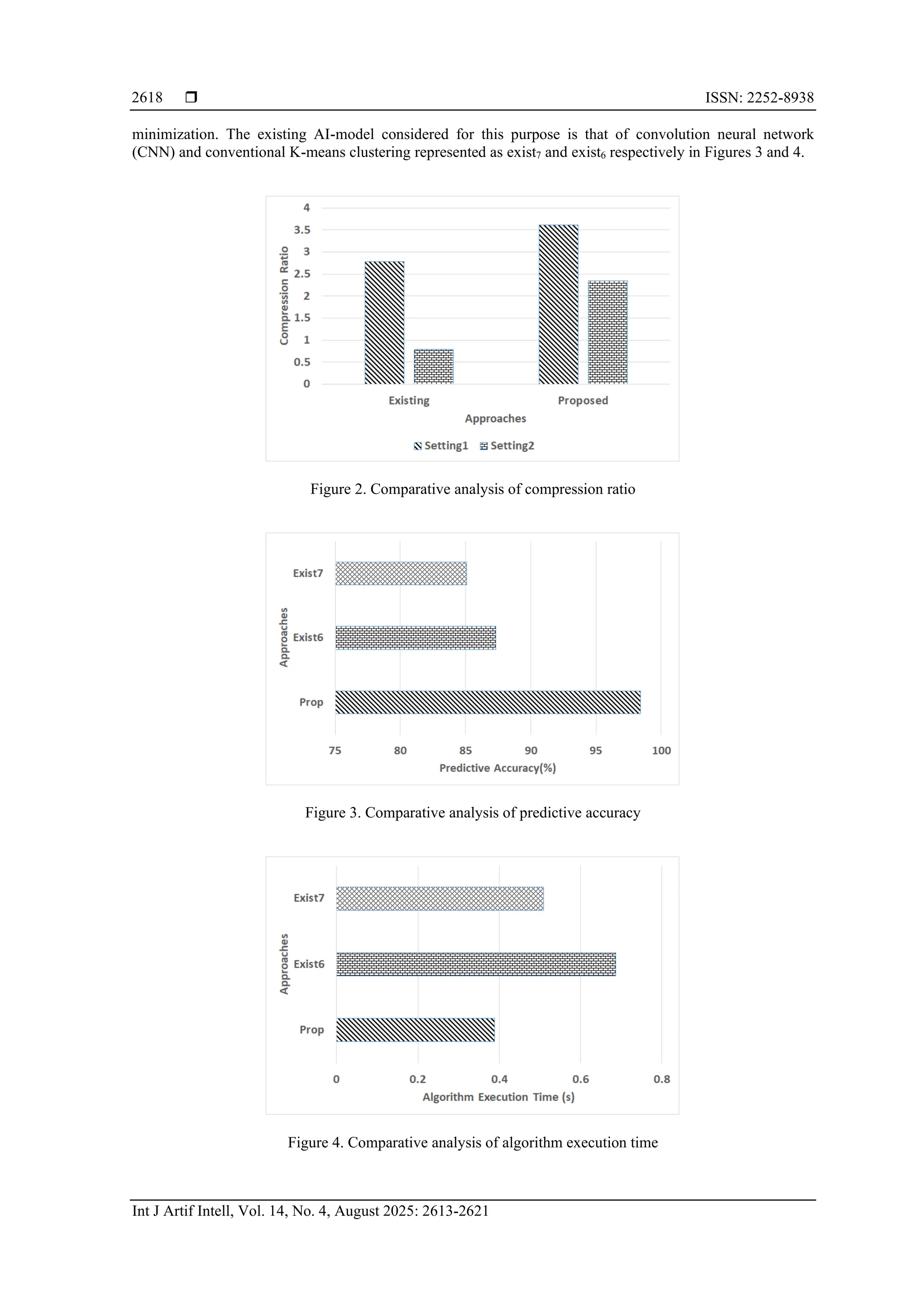  ISSN: 2252-8938 Int J Artif Intell, Vol. 14, No. 4, August 2025: 2613-2621 2618 minimization. The existing AI-model considered for this purpose is that of convolution neural network (CNN) and conventional K-means clustering represented as exist7 and exist6 respectively in Figures 3 and 4. Figure 2. Comparative analysis of compression ratio Figure 3. Comparative analysis of predictive accuracy Figure 4. Comparative analysis of algorithm execution time 