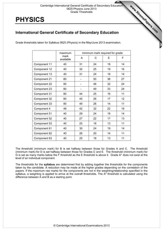 Cambridge International General Certificate of Secondary Education 
0625 Physics June 2013 
Grade Thresholds 
© Cambridge International Examinations 2013 
PHYSICS 
International General Certificate of Secondary Education 
Grade thresholds taken for Syllabus 0625 (Physics) in the May/June 2013 examination. 
maximum 
mark 
available 
minimum mark required for grade: 
A C E F 
Component 11 40 31 24 18 14 
Component 12 40 32 25 19 16 
Component 13 40 31 24 18 14 
Component 21 80 - 50 38 27 
Component 22 80 - 48 32 24 
Component 23 80 - 49 33 24 
Component 31 80 44 25 16 11 
Component 32 80 45 26 17 12 
Component 33 80 49 26 14 11 
Component 4 48 42 32 22 18 
Component 51 40 29 24 18 14 
Component 52 40 27 22 17 13 
Component 53 40 25 18 13 11 
Component 61 40 30 24 19 14 
Component 62 40 26 20 14 11 
Component 63 40 25 18 13 11 
www.XtremePapers.com 
The threshold (minimum mark) for B is set halfway between those for Grades A and C. The threshold 
(minimum mark) for D is set halfway between those for Grades C and E. The threshold (minimum mark) for 
G is set as many marks below the F threshold as the E threshold is above it. Grade A* does not exist at the 
level of an individual component. 
The thresholds for the syllabus are determined first by adding together the thresholds for the components 
taken by the candidate. A reduction may be made at the higher grades depending on the correlation of the 
papers. If the maximum raw marks for the components are not in the weighting/relationship specified in the 
syllabus, a weighting is applied to arrive at the overall thresholds. The A* threshold is calculated using the 
difference between A and B as a starting point. 
 