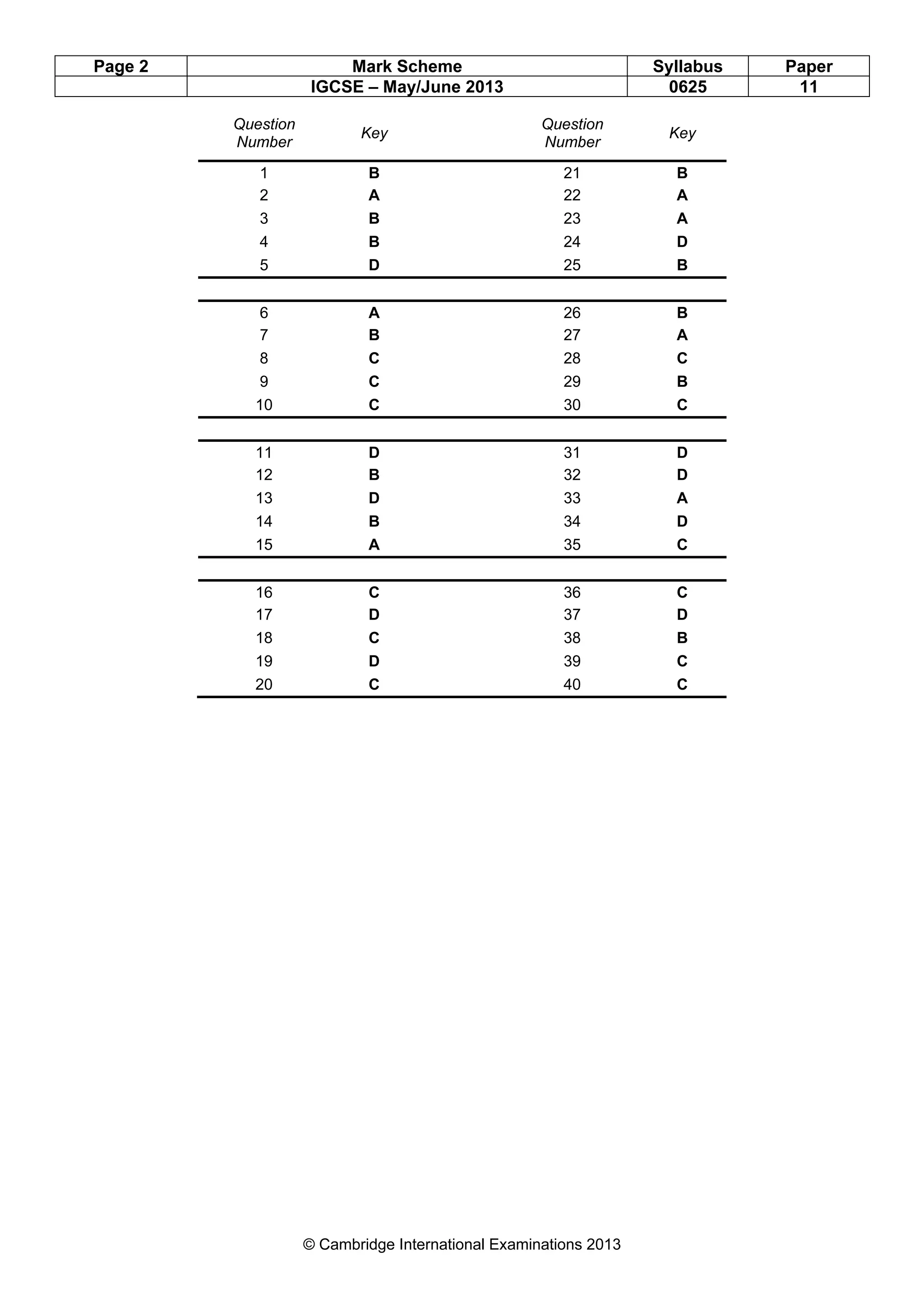 Page 2 Mark Scheme Syllabus Paper
IGCSE – May/June 2013 0625 11
© Cambridge International Examinations 2013
Question
Number
Key
Question
Number
Key
1 B 21 B
2 A 22 A
3 B 23 A
4 B 24 D
5 D 25 B
6 A 26 B
7 B 27 A
8 C 28 C
9 C 29 B
10 C 30 C
11 D 31 D
12 B 32 D
13 D 33 A
14 B 34 D
15 A 35 C
16 C 36 C
17 D 37 D
18 C 38 B
19 D 39 C
20 C 40 C