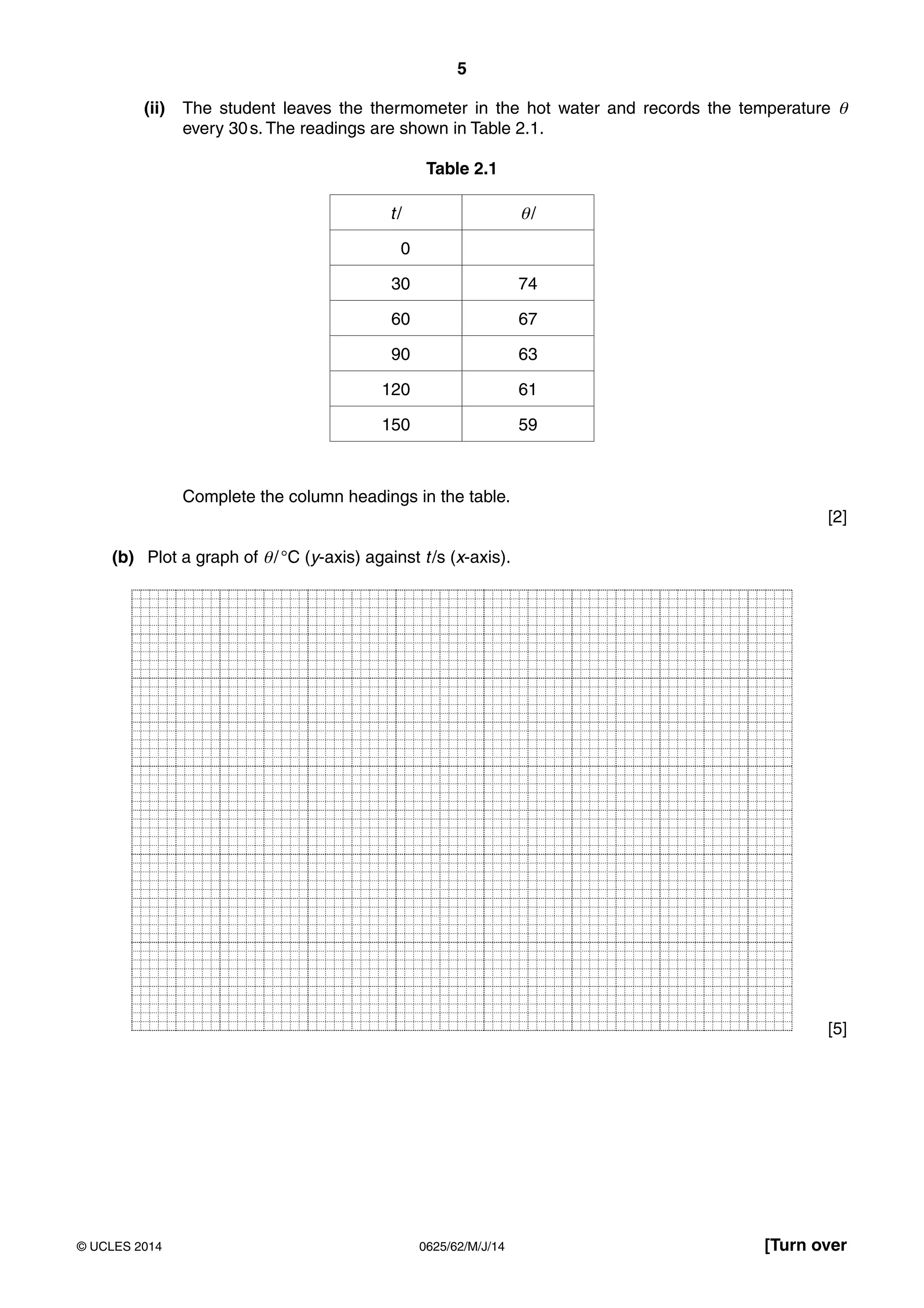 5 
(ii) The student leaves the thermometer in the hot water and records the temperature θ 
every 30 s. The readings are shown in Table 2.1. 
Table 2.1 
t / θ / 
0 
30 74 
60 67 
90 63 
120 61 
150 59 
Complete the column headings in the table. 
[2] 
(b) Plot a graph of θ / °C (y-axis) against t /s (x-axis). 
[5] 
© UCLES 2014 0625/62/M/J/14 [Turn over 
 