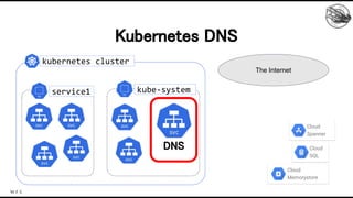 Kubernetes DNS 
service1 kube-system
DNS 
kubernetes cluster
Cloud
SQL
Cloud
Spanner
Cloud
Memorystore
The Internet
 