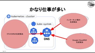 かなり仕事が多い 
service1 kube-system
DNS 
kubernetes cluster
Cloud
SQL
Cloud
Spanner
Cloud
Memorystore
The Internet
クラスタ内の名前解決
Google Cloud内の
名前解決
インターネット側の
名前解決
 