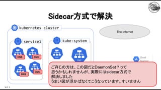 Sidecar方式で解決 
service1 kube-system
DNS 
kubernetes cluster
Cloud
SQL
Cloud
Spanner
Cloud
Memorystore
The Internet
DNS
DNS
DNS
DNS
ご存じの方は、この図だとDaemonSet？って
思うかもしれませんが、実際にはsidecar方式で
解決しました
うまい図が浮かばなくてこうなっています。すいません
 
