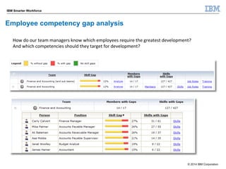 © 2014 IBM Corporation 
IBM Smarter Workforce 
Employee competency gap analysis 
How 
do 
our 
team 
managers 
know 
which...