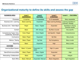 © 2014 IBM Corporation 
IBM Smarter Workforce 
Organizational maturity to define its skills and assess the gap 
BUSINESS A...