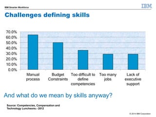 © 2014 IBM Corporation 
IBM Smarter Workforce 
Challenges defining skills 
70.0% 
60.0% 
50.0% 
40.0% 
30.0% 
20.0% 
10.0%...